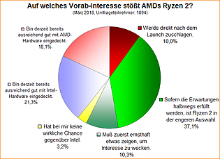 Umfrage-Auswertung: Auf welches Vorab-Interesse stößt AMDs Ryzen 2?